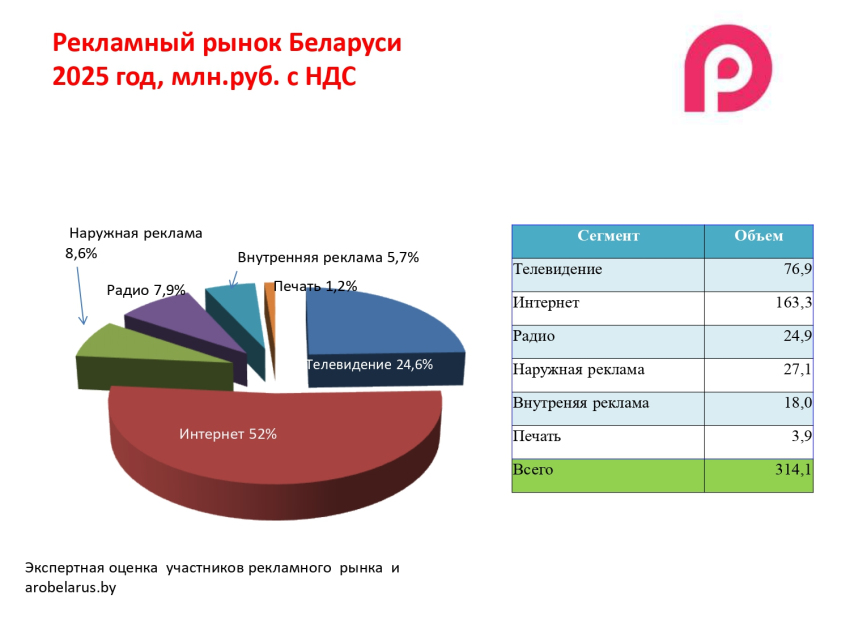 Рекламный рынок Беларуси 2025