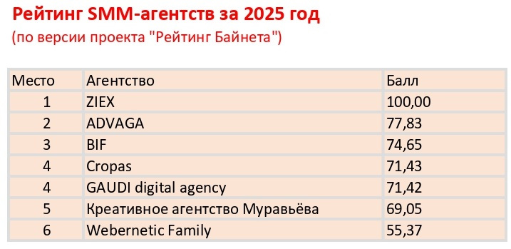 Рейтинг SMM-агентств 2025