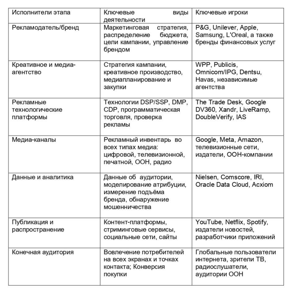 цепочка стоимости мирового рынка рекламы