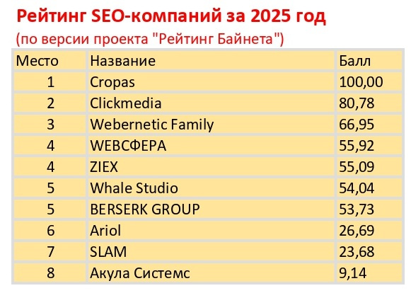 Рейтинг SEO-компаний 2025